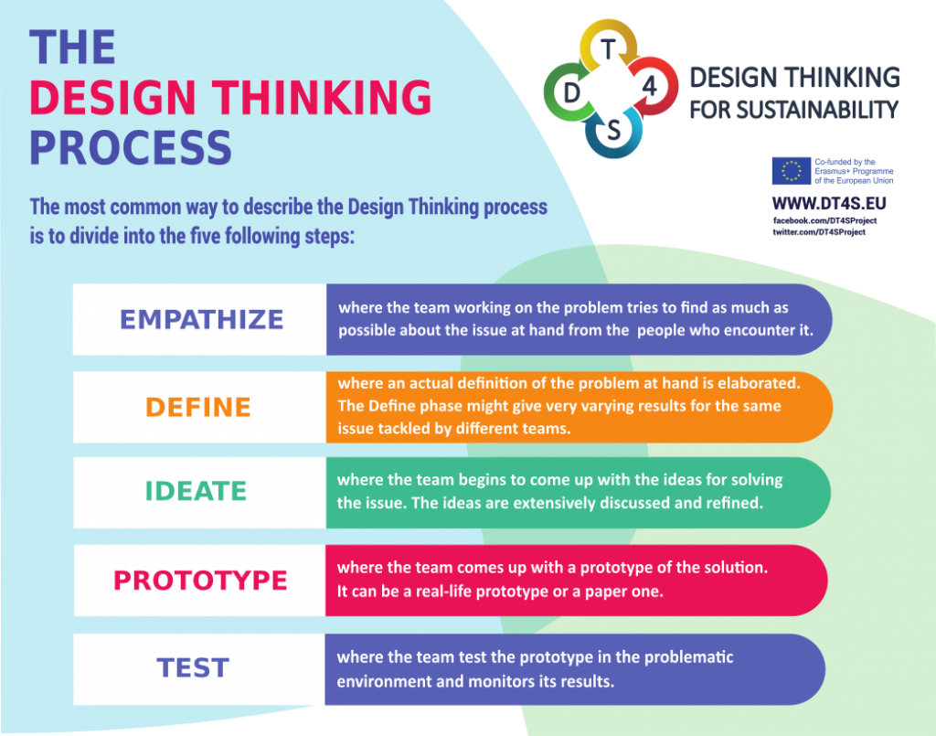 what-is-the-design-process-in-2021-design-process-design-thinking