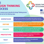 The Design Thinking Process